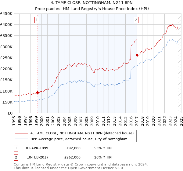 4, TAME CLOSE, NOTTINGHAM, NG11 8PN: Price paid vs HM Land Registry's House Price Index