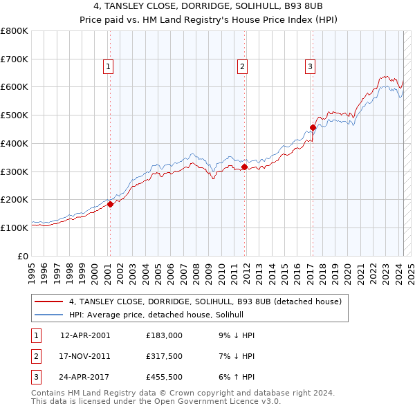 4, TANSLEY CLOSE, DORRIDGE, SOLIHULL, B93 8UB: Price paid vs HM Land Registry's House Price Index