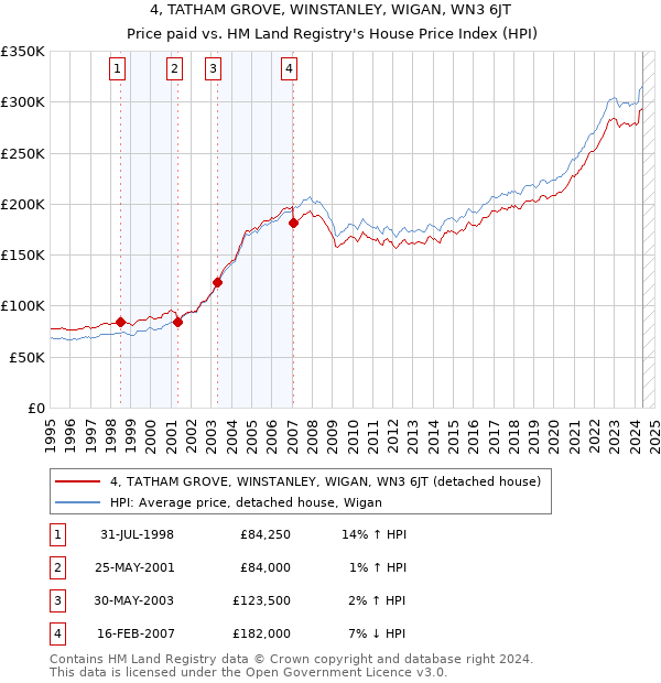 4, TATHAM GROVE, WINSTANLEY, WIGAN, WN3 6JT: Price paid vs HM Land Registry's House Price Index