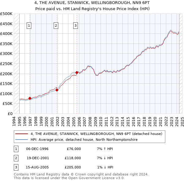 4, THE AVENUE, STANWICK, WELLINGBOROUGH, NN9 6PT: Price paid vs HM Land Registry's House Price Index