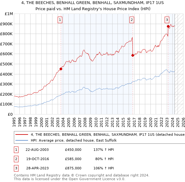 4, THE BEECHES, BENHALL GREEN, BENHALL, SAXMUNDHAM, IP17 1US: Price paid vs HM Land Registry's House Price Index