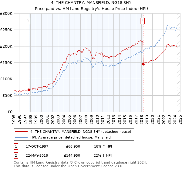 4, THE CHANTRY, MANSFIELD, NG18 3HY: Price paid vs HM Land Registry's House Price Index