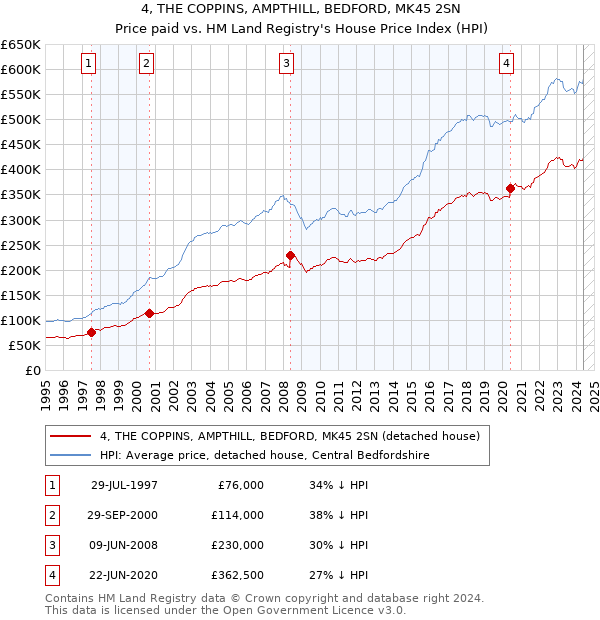 4, THE COPPINS, AMPTHILL, BEDFORD, MK45 2SN: Price paid vs HM Land Registry's House Price Index