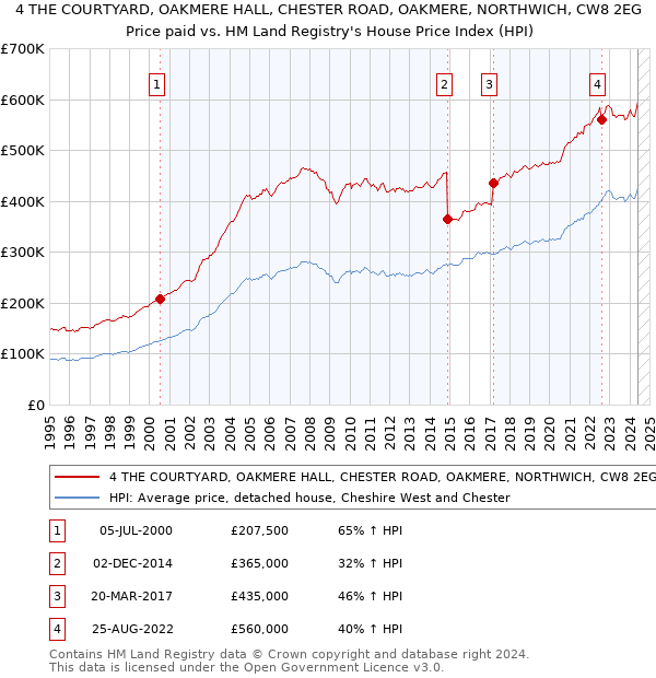 4 THE COURTYARD, OAKMERE HALL, CHESTER ROAD, OAKMERE, NORTHWICH, CW8 2EG: Price paid vs HM Land Registry's House Price Index