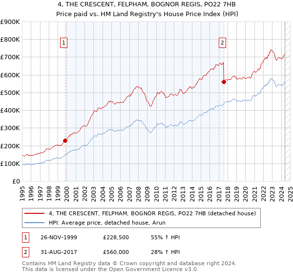 4, THE CRESCENT, FELPHAM, BOGNOR REGIS, PO22 7HB: Price paid vs HM Land Registry's House Price Index