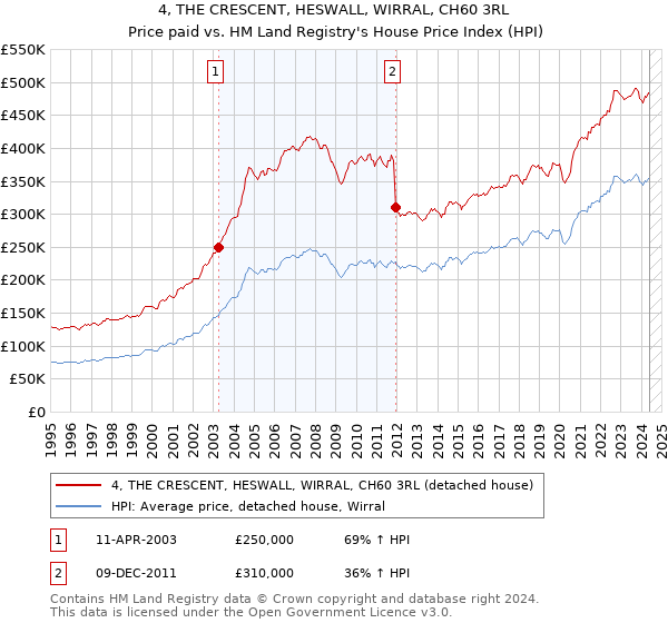 4, THE CRESCENT, HESWALL, WIRRAL, CH60 3RL: Price paid vs HM Land Registry's House Price Index