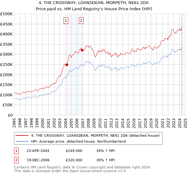 4, THE CROSSWAY, LOANSDEAN, MORPETH, NE61 2DA: Price paid vs HM Land Registry's House Price Index