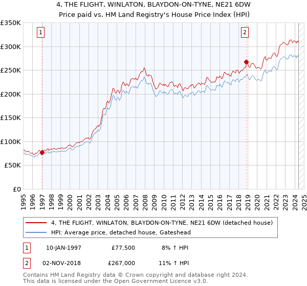 4, THE FLIGHT, WINLATON, BLAYDON-ON-TYNE, NE21 6DW: Price paid vs HM Land Registry's House Price Index