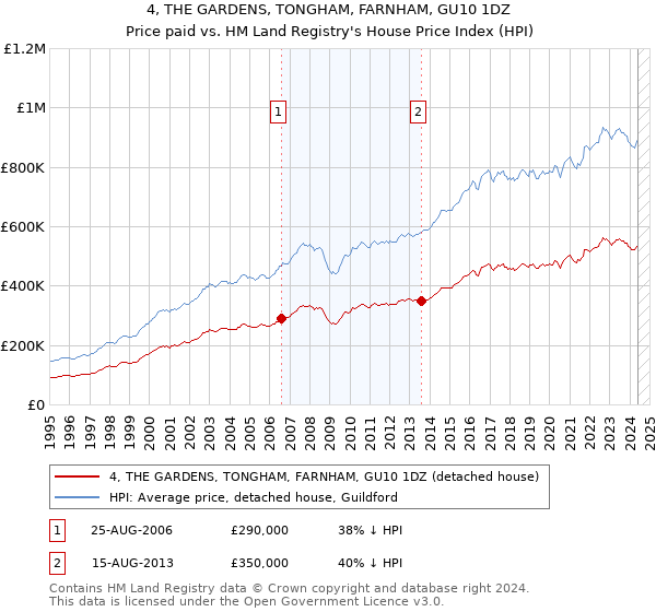 4, THE GARDENS, TONGHAM, FARNHAM, GU10 1DZ: Price paid vs HM Land Registry's House Price Index