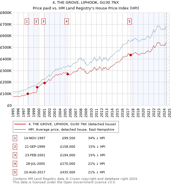 4, THE GROVE, LIPHOOK, GU30 7NX: Price paid vs HM Land Registry's House Price Index