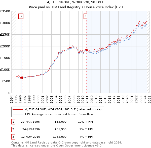 4, THE GROVE, WORKSOP, S81 0LE: Price paid vs HM Land Registry's House Price Index