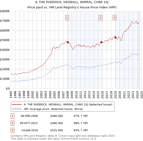 4, THE PADDOCK, HESWALL, WIRRAL, CH60 1XJ: Price paid vs HM Land Registry's House Price Index