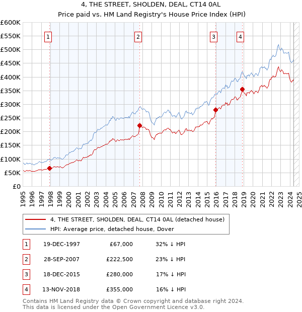 4, THE STREET, SHOLDEN, DEAL, CT14 0AL: Price paid vs HM Land Registry's House Price Index