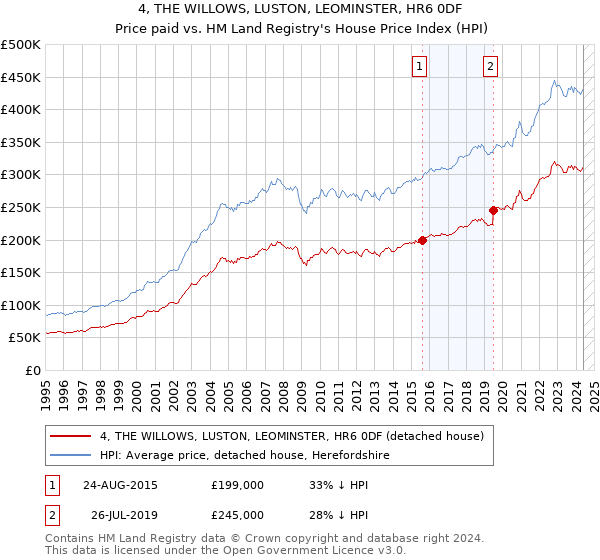 4, THE WILLOWS, LUSTON, LEOMINSTER, HR6 0DF: Price paid vs HM Land Registry's House Price Index