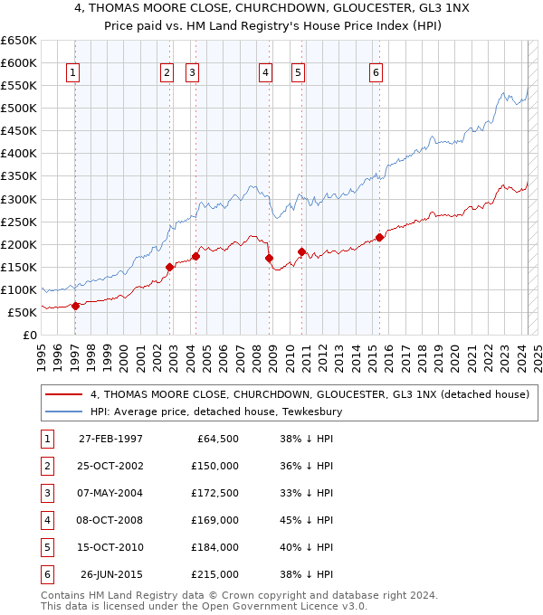 4, THOMAS MOORE CLOSE, CHURCHDOWN, GLOUCESTER, GL3 1NX: Price paid vs HM Land Registry's House Price Index