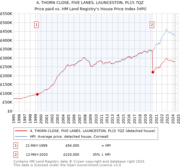 4, THORN CLOSE, FIVE LANES, LAUNCESTON, PL15 7QZ: Price paid vs HM Land Registry's House Price Index