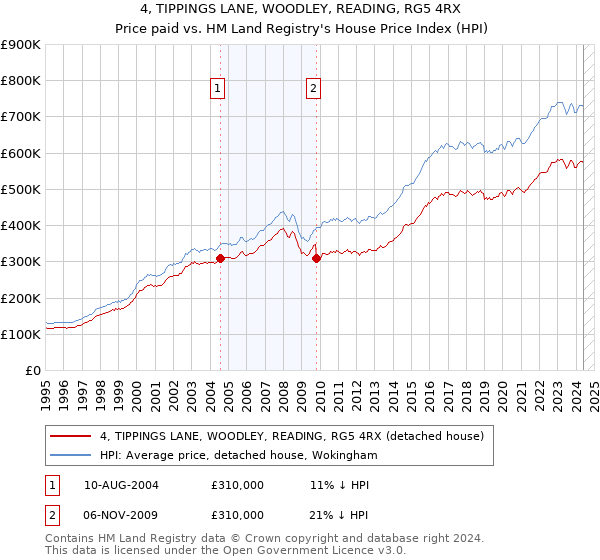 4, TIPPINGS LANE, WOODLEY, READING, RG5 4RX: Price paid vs HM Land Registry's House Price Index