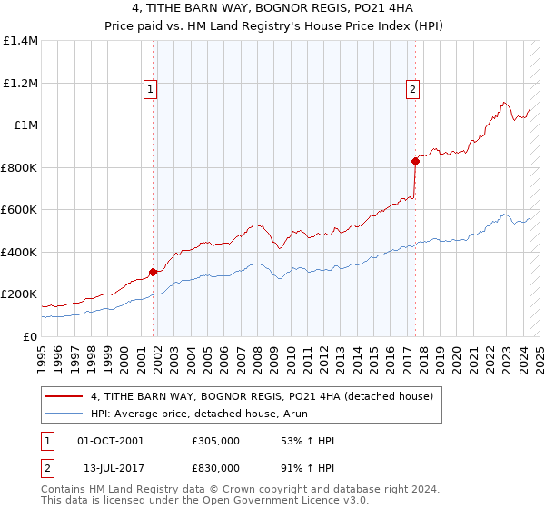 4, TITHE BARN WAY, BOGNOR REGIS, PO21 4HA: Price paid vs HM Land Registry's House Price Index