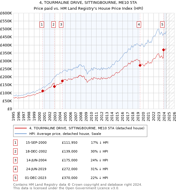 4, TOURMALINE DRIVE, SITTINGBOURNE, ME10 5TA: Price paid vs HM Land Registry's House Price Index