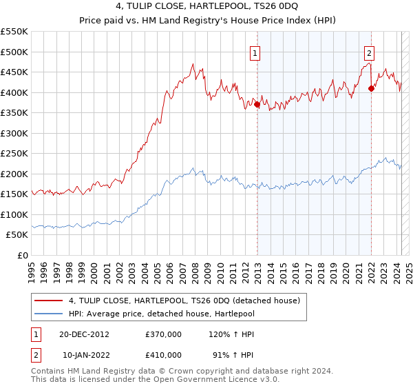 4, TULIP CLOSE, HARTLEPOOL, TS26 0DQ: Price paid vs HM Land Registry's House Price Index