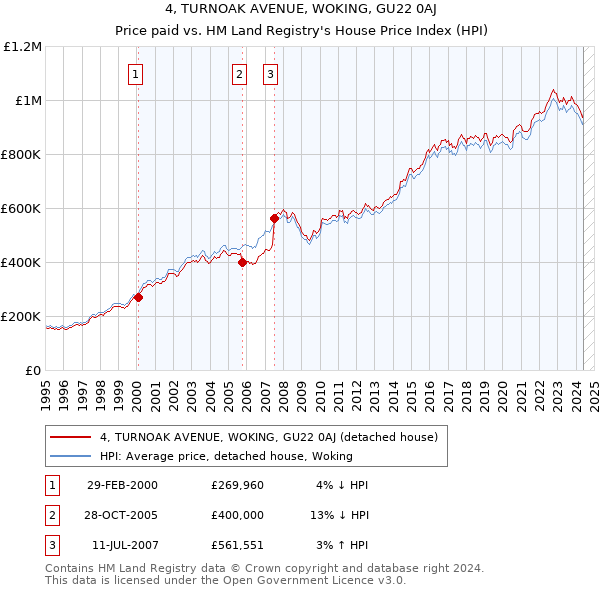 4, TURNOAK AVENUE, WOKING, GU22 0AJ: Price paid vs HM Land Registry's House Price Index