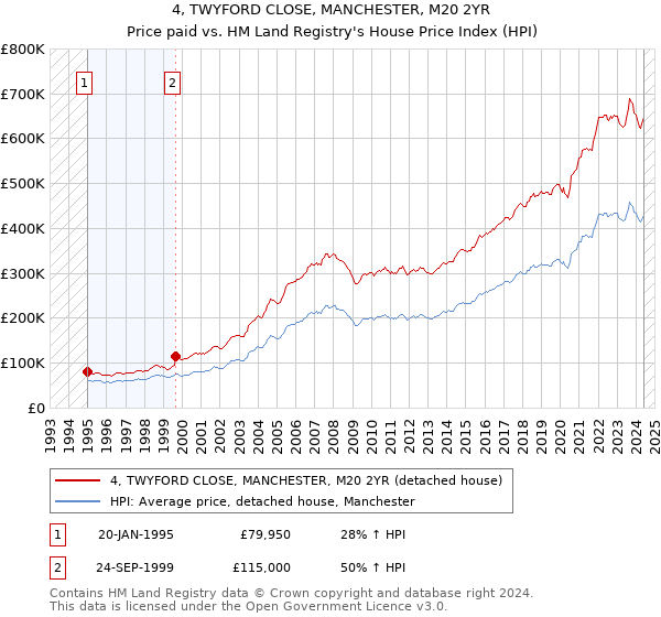 4, TWYFORD CLOSE, MANCHESTER, M20 2YR: Price paid vs HM Land Registry's House Price Index