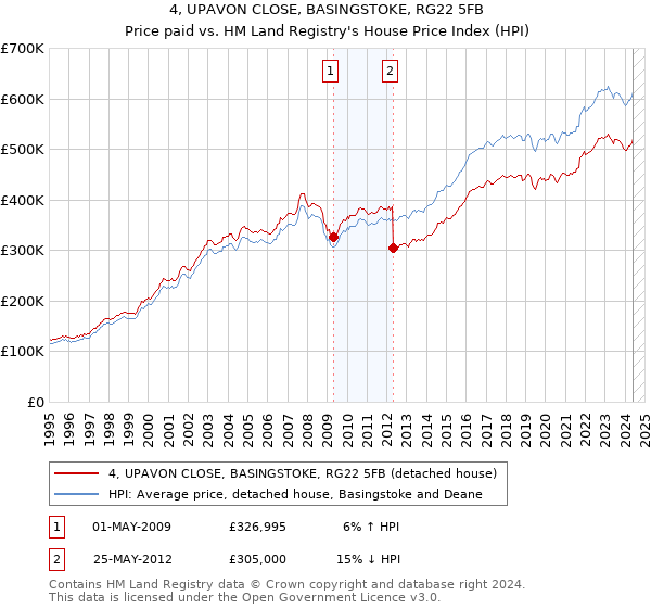 4, UPAVON CLOSE, BASINGSTOKE, RG22 5FB: Price paid vs HM Land Registry's House Price Index