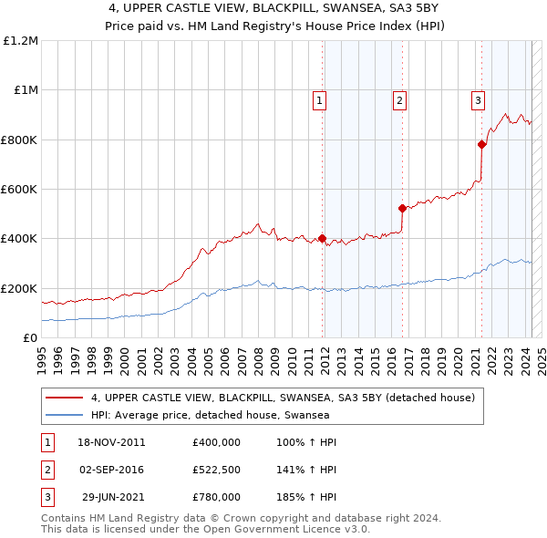 4, UPPER CASTLE VIEW, BLACKPILL, SWANSEA, SA3 5BY: Price paid vs HM Land Registry's House Price Index