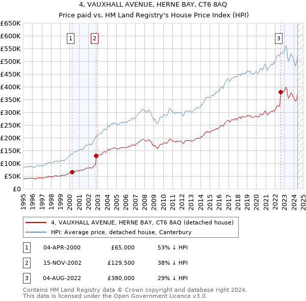 4, VAUXHALL AVENUE, HERNE BAY, CT6 8AQ: Price paid vs HM Land Registry's House Price Index