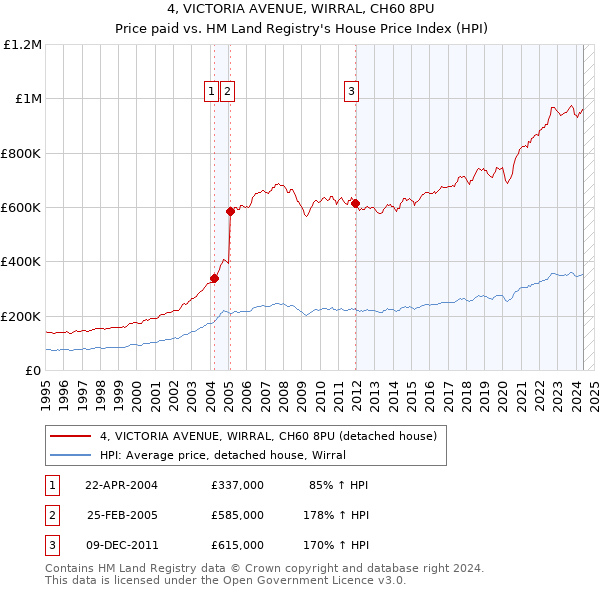 4, VICTORIA AVENUE, WIRRAL, CH60 8PU: Price paid vs HM Land Registry's House Price Index