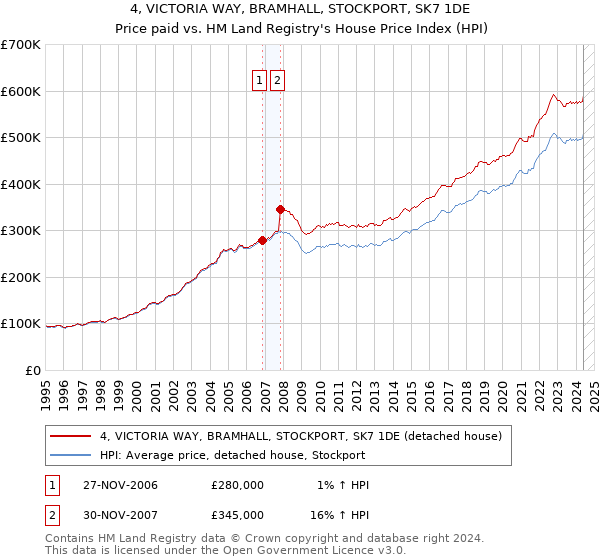 4, VICTORIA WAY, BRAMHALL, STOCKPORT, SK7 1DE: Price paid vs HM Land Registry's House Price Index