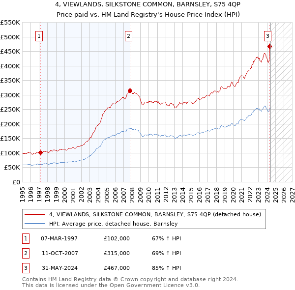 4, VIEWLANDS, SILKSTONE COMMON, BARNSLEY, S75 4QP: Price paid vs HM Land Registry's House Price Index