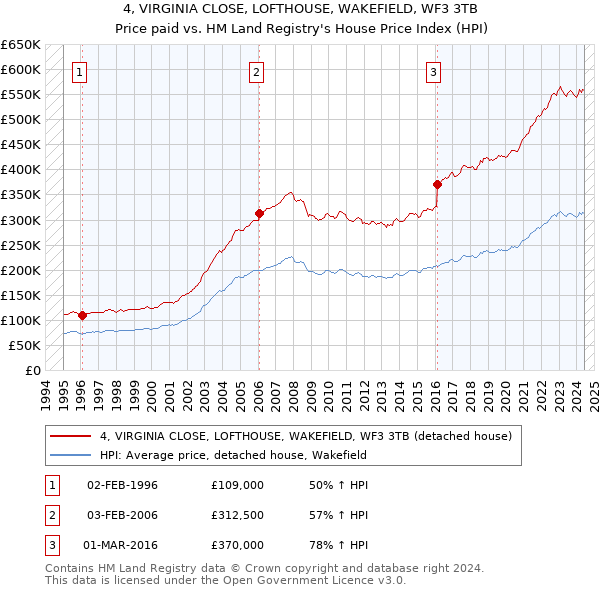 4, VIRGINIA CLOSE, LOFTHOUSE, WAKEFIELD, WF3 3TB: Price paid vs HM Land Registry's House Price Index