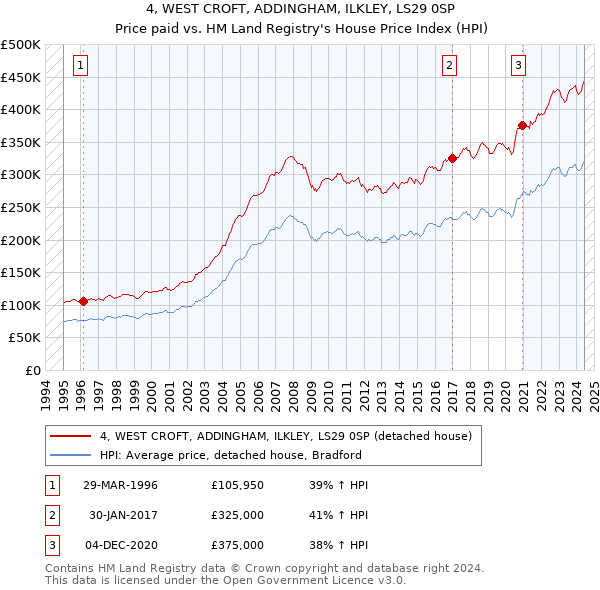 4, WEST CROFT, ADDINGHAM, ILKLEY, LS29 0SP: Price paid vs HM Land Registry's House Price Index