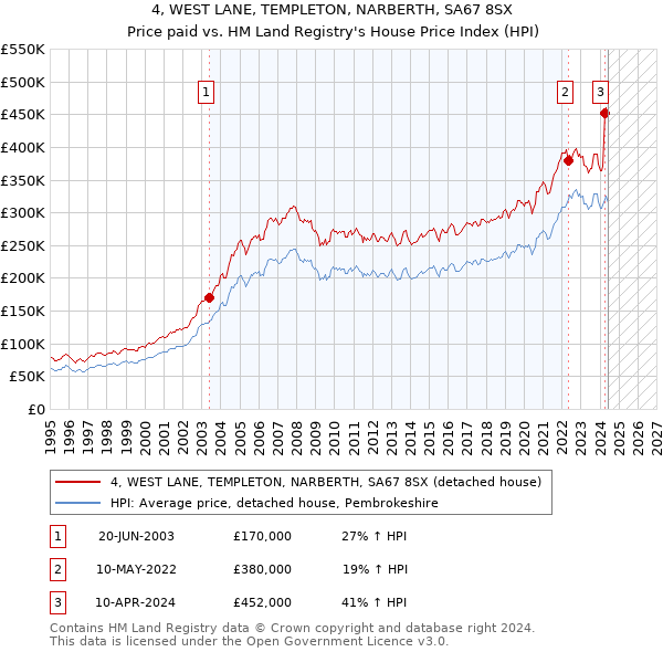 4, WEST LANE, TEMPLETON, NARBERTH, SA67 8SX: Price paid vs HM Land Registry's House Price Index