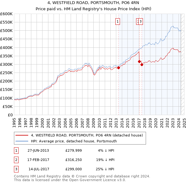 4, WESTFIELD ROAD, PORTSMOUTH, PO6 4RN: Price paid vs HM Land Registry's House Price Index