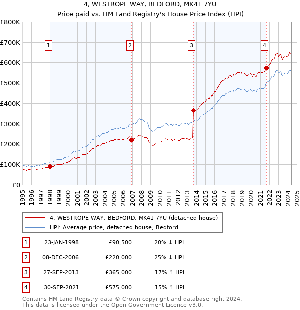 4, WESTROPE WAY, BEDFORD, MK41 7YU: Price paid vs HM Land Registry's House Price Index