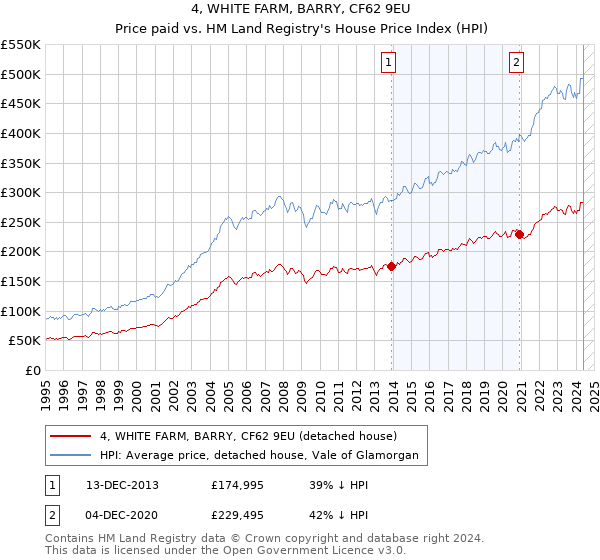 4, WHITE FARM, BARRY, CF62 9EU: Price paid vs HM Land Registry's House Price Index