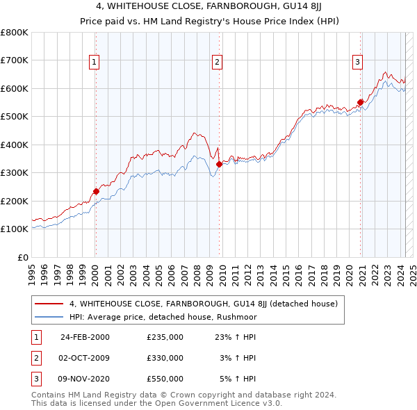 4, WHITEHOUSE CLOSE, FARNBOROUGH, GU14 8JJ: Price paid vs HM Land Registry's House Price Index