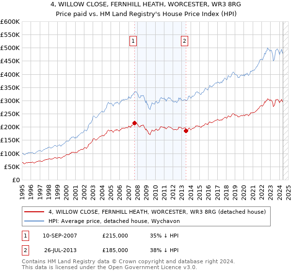 4, WILLOW CLOSE, FERNHILL HEATH, WORCESTER, WR3 8RG: Price paid vs HM Land Registry's House Price Index