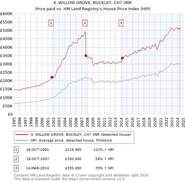 4, WILLOW GROVE, BUCKLEY, CH7 3NR: Price paid vs HM Land Registry's House Price Index