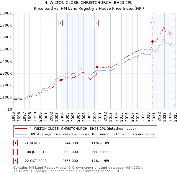 4, WILTON CLOSE, CHRISTCHURCH, BH23 2PL: Price paid vs HM Land Registry's House Price Index