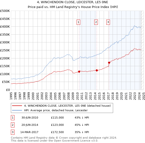 4, WINCHENDON CLOSE, LEICESTER, LE5 0NE: Price paid vs HM Land Registry's House Price Index