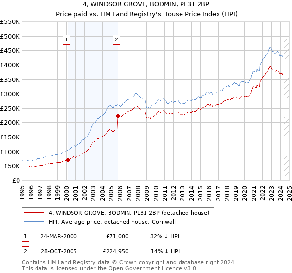 4, WINDSOR GROVE, BODMIN, PL31 2BP: Price paid vs HM Land Registry's House Price Index