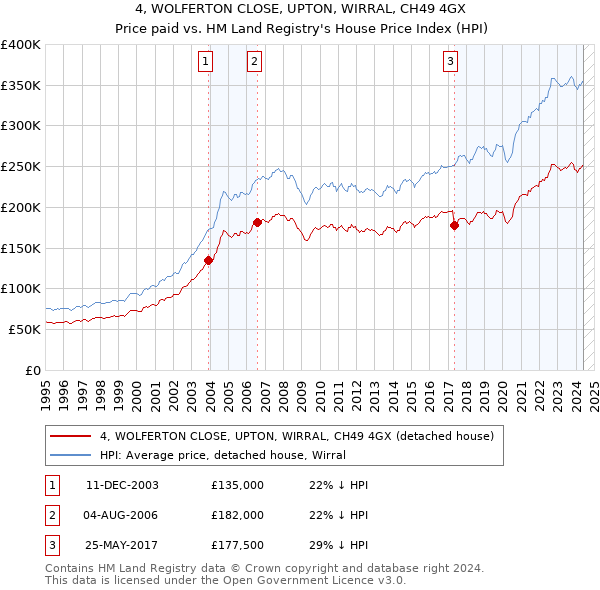 4, WOLFERTON CLOSE, UPTON, WIRRAL, CH49 4GX: Price paid vs HM Land Registry's House Price Index