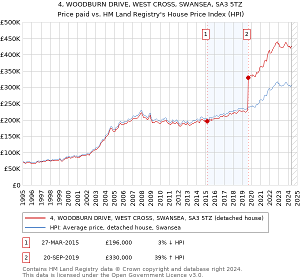 4, WOODBURN DRIVE, WEST CROSS, SWANSEA, SA3 5TZ: Price paid vs HM Land Registry's House Price Index