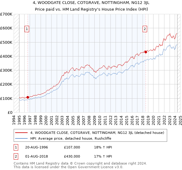 4, WOODGATE CLOSE, COTGRAVE, NOTTINGHAM, NG12 3JL: Price paid vs HM Land Registry's House Price Index