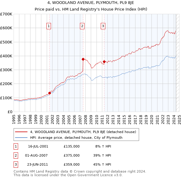 4, WOODLAND AVENUE, PLYMOUTH, PL9 8JE: Price paid vs HM Land Registry's House Price Index