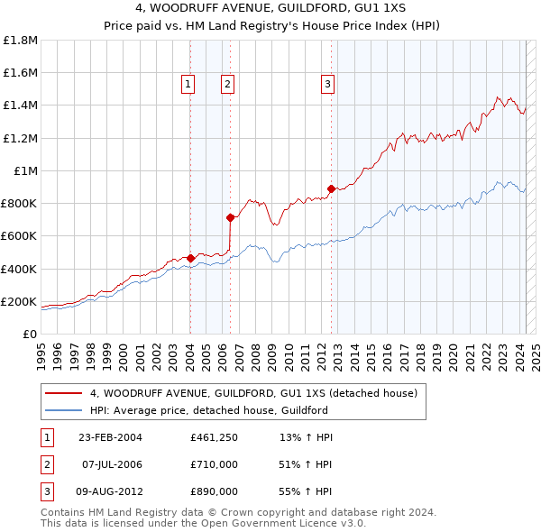 4, WOODRUFF AVENUE, GUILDFORD, GU1 1XS: Price paid vs HM Land Registry's House Price Index