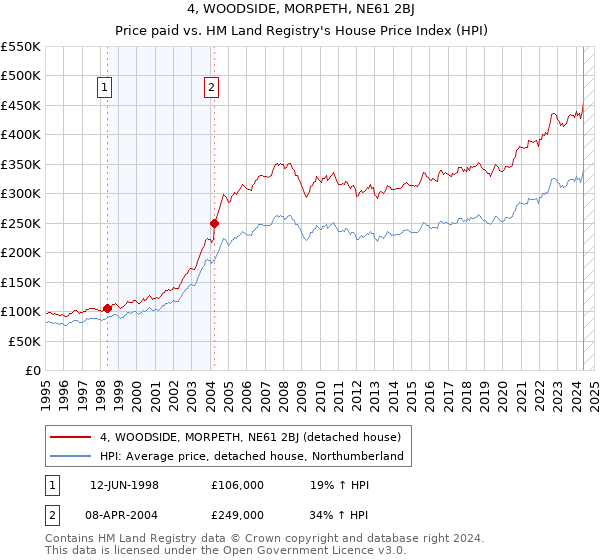 4, WOODSIDE, MORPETH, NE61 2BJ: Price paid vs HM Land Registry's House Price Index